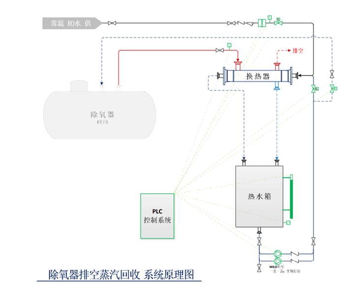 除氧器排空热回收