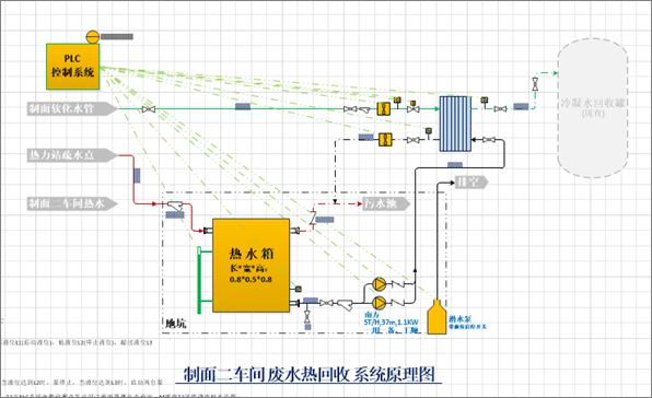 车间冷凝水热量回收